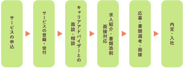 サービスの申込、求人状況の確認、キャリアアドバイザーとの面談・相談、求人紹介・書類添削面接対応、応募・書類選考・面接、内定・入社